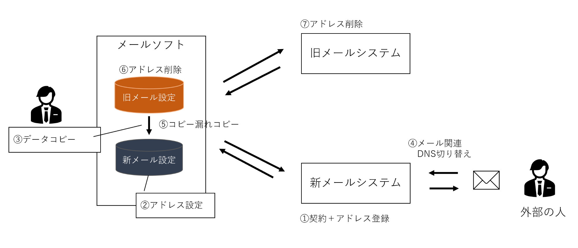 ステップバイステップで説明！安全に進めるメールサーバの切り替えの流れ