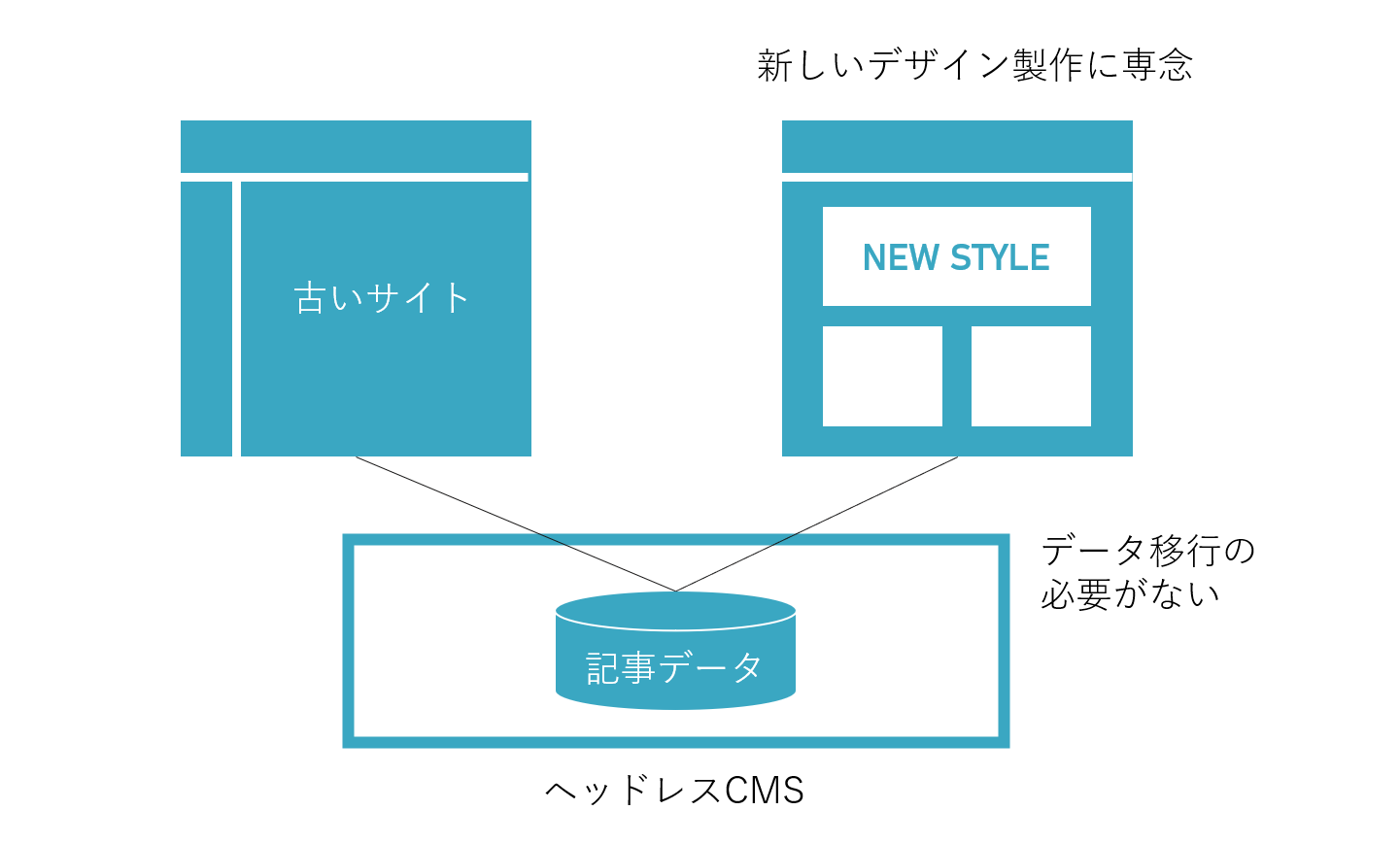 知って損はない？
ヘッドレスCMSの活用ケースのご紹介